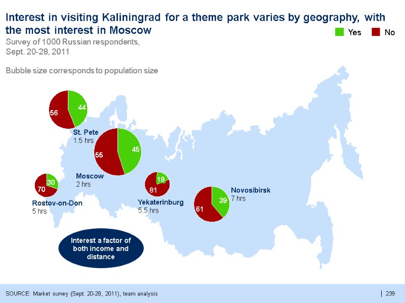 239  Interest in visiting Kaliningrad for a theme park varies by geography, with